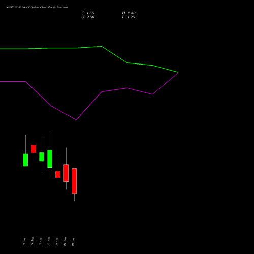 NIFTY 26200.00 CE (CALL) 08 September 2026 options price chart analysis Nifty 50 
