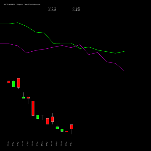 NIFTY 26200.00 CE (CALL) 27 October 2026 options price chart analysis Nifty 50 