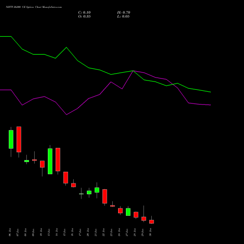 NIFTY 26200 CE CALL indicators chart analysis Nifty 50 options price chart strike 26200 CALL