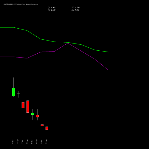 NIFTY 26200 CE (CALL) 05 May 2026 options price chart analysis Nifty 50 