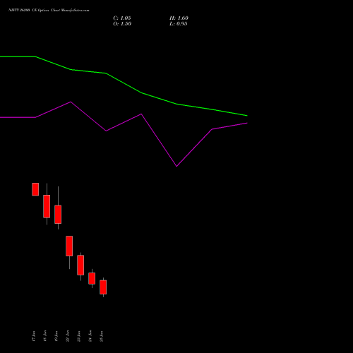 NIFTY 26200 CE (CALL) 07 July 2026 options price chart analysis Nifty 50 