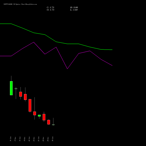 NIFTY 26200 CE (CALL) 14 July 2026 options price chart analysis Nifty 50 