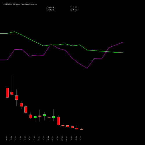 NIFTY 26200 CE (CALL) 04 August 2026 options price chart analysis Nifty 50 