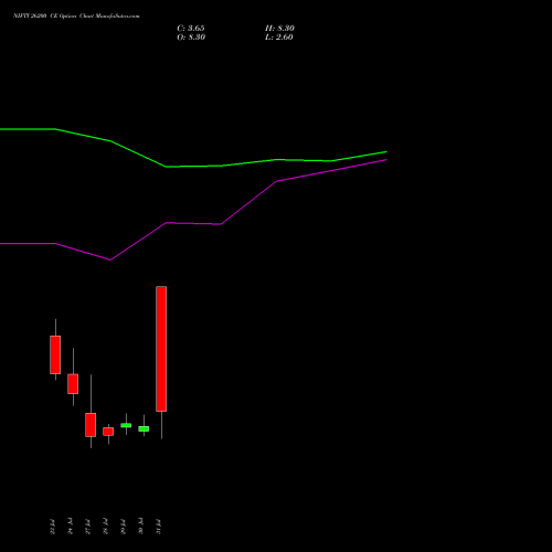 NIFTY 26200 CE (CALL) 25 August 2026 options price chart analysis Nifty 50 