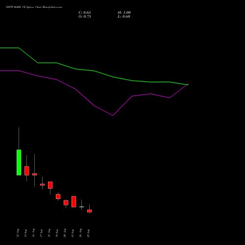 NIFTY 26200 CE (CALL) 01 September 2026 options price chart analysis Nifty 50 