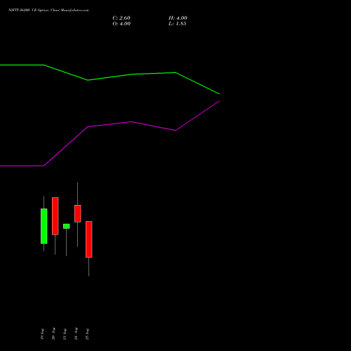 NIFTY 26200 CE (CALL) 15 September 2026 options price chart analysis Nifty 50 