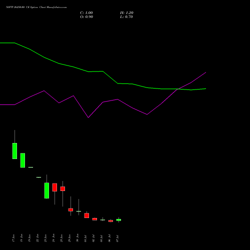 NIFTY 26250.00 CE (CALL) 14 July 2026 options price chart analysis Nifty 50 