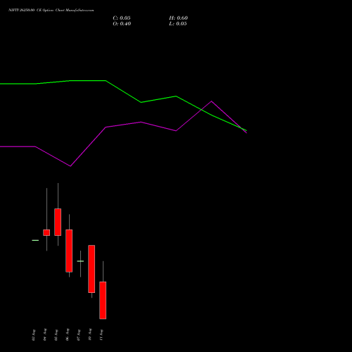 NIFTY 26250.00 CE (CALL) 11 August 2026 options price chart analysis Nifty 50 