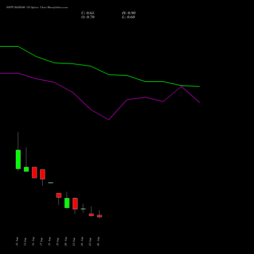 NIFTY 26250.00 CE (CALL) 01 September 2026 options price chart analysis Nifty 50 