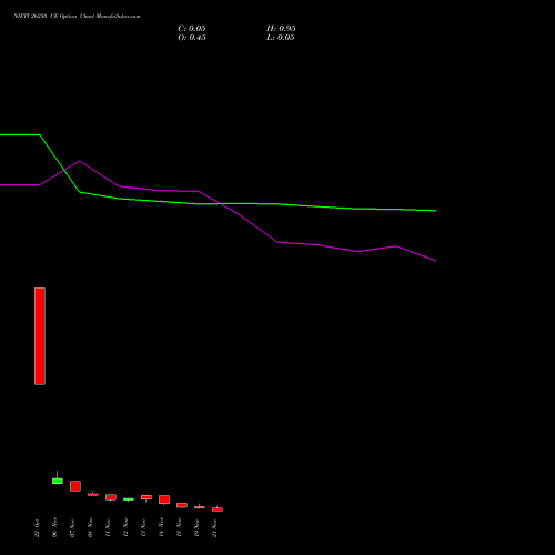 NIFTY 26250 CE CALL indicators chart analysis Nifty 50 options price chart strike 26250 CALL