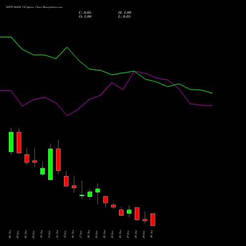 NIFTY 26250 CE CALL indicators chart analysis Nifty 50 options price chart strike 26250 CALL