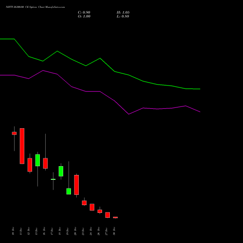 NIFTY 26300.00 CE CALL indicators chart analysis Nifty 50 options price chart strike 26300.00 CALL