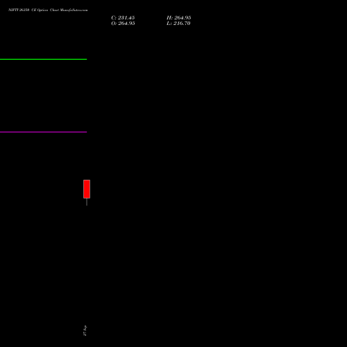 NIFTY 26350 CE CALL indicators chart analysis Nifty 50 options price chart strike 26350 CALL