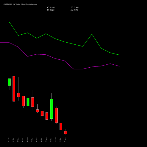 NIFTY 26350 CE CALL indicators chart analysis Nifty 50 options price chart strike 26350 CALL