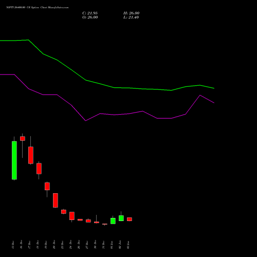 NIFTY 26400.00 CE CALL indicators chart analysis Nifty 50 options price chart strike 26400.00 CALL