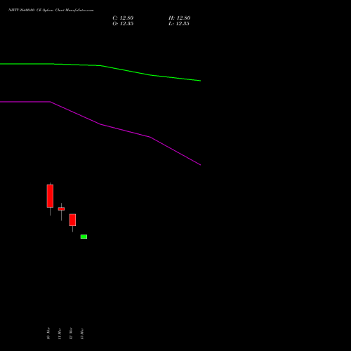 NIFTY 26400.00 CE (CALL) 07 April 2026 options price chart analysis Nifty 50 