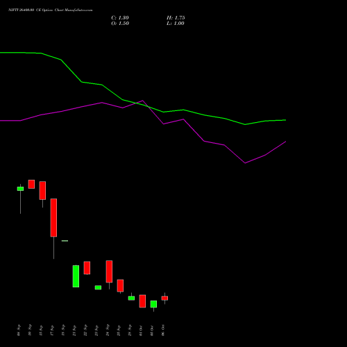 NIFTY 26400.00 CE (CALL) 27 October 2026 options price chart analysis Nifty 50 