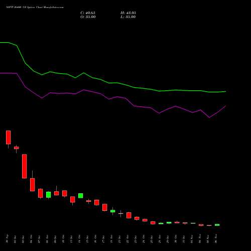 NIFTY 26400 CE CALL indicators chart analysis Nifty 50 options price chart strike 26400 CALL