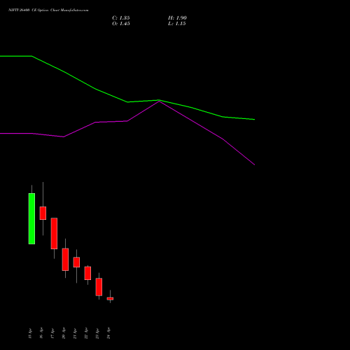 NIFTY 26400 CE (CALL) 05 May 2026 options price chart analysis Nifty 50 