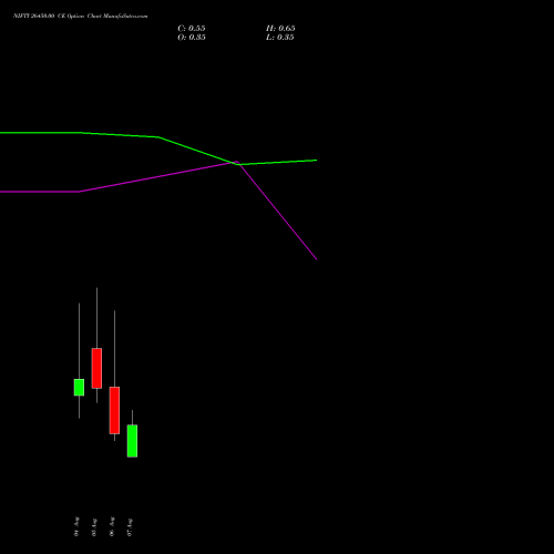 NIFTY 26450.00 CE (CALL) 11 August 2026 options price chart analysis Nifty 50 