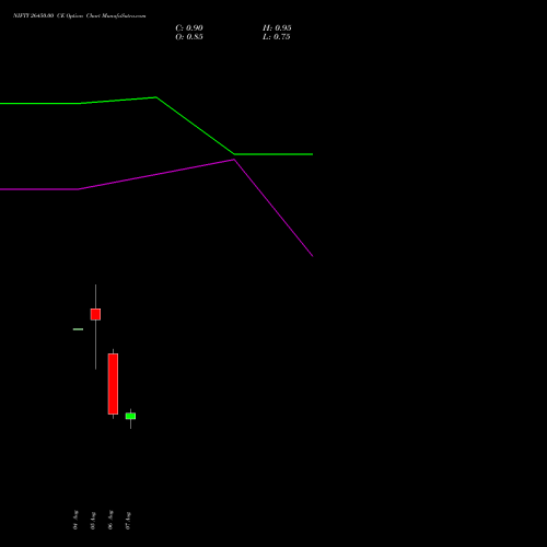 NIFTY 26450.00 CE (CALL) 18 August 2026 options price chart analysis Nifty 50 