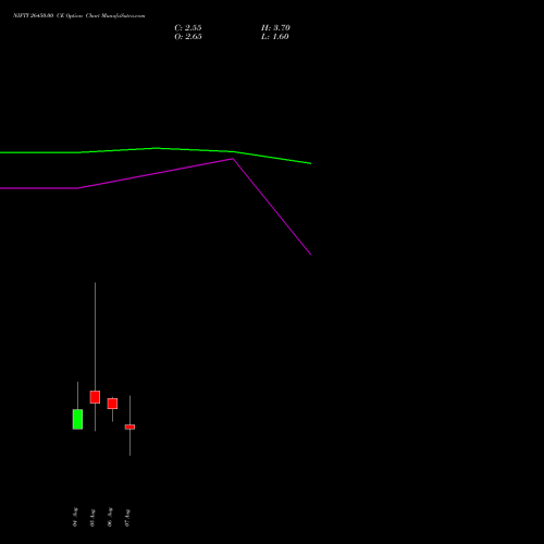 NIFTY 26450.00 CE (CALL) 25 August 2026 options price chart analysis Nifty 50 