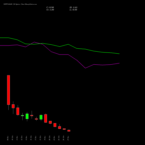 NIFTY 26450 CE CALL indicators chart analysis Nifty 50 options price chart strike 26450 CALL