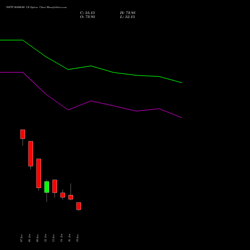 NIFTY 26500.00 CE (CALL) 10 February 2026 options price chart analysis Nifty 50 