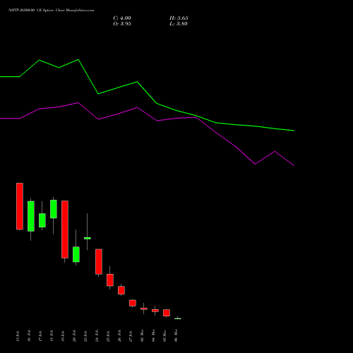 NIFTY 26500.00 CE (CALL) 17 March 2026 options price chart analysis Nifty 50 