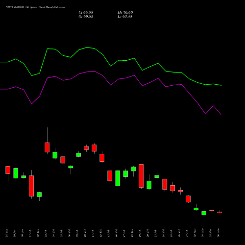 NIFTY 26500.00 CE (CALL) 28 April 2026 options price chart analysis Nifty 50 