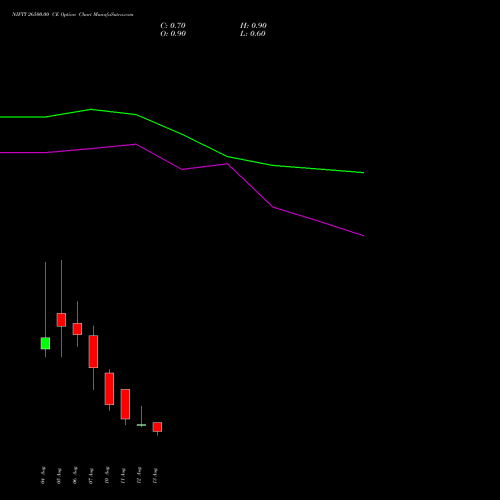 NIFTY 26500.00 CE (CALL) 25 August 2026 options price chart analysis Nifty 50 