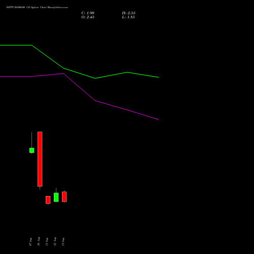 NIFTY 26500.00 CE (CALL) 01 September 2026 options price chart analysis Nifty 50 
