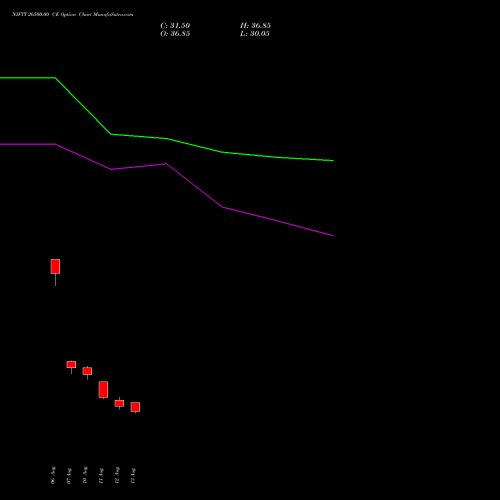NIFTY 26500.00 CE (CALL) 27 October 2026 options price chart analysis Nifty 50 