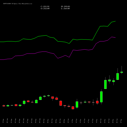 NIFTY 26500 CE CALL indicators chart analysis Nifty 50 options price chart strike 26500 CALL