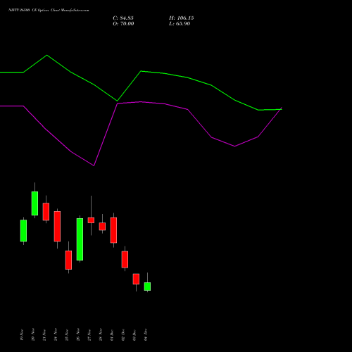 Live NIFTY 26500 CE (CALL) 23 December 2025 options price chart analysis Nifty 50 