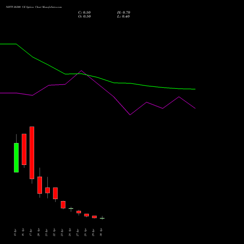 NIFTY 26500 CE (CALL) 05 May 2026 options price chart analysis Nifty 50 