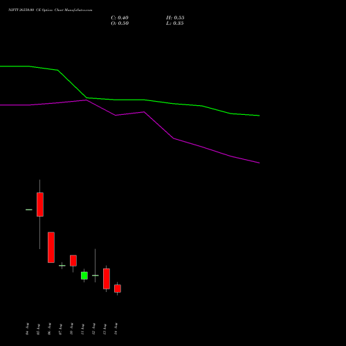 NIFTY 26550.00 CE (CALL) 18 August 2026 options price chart analysis Nifty 50 