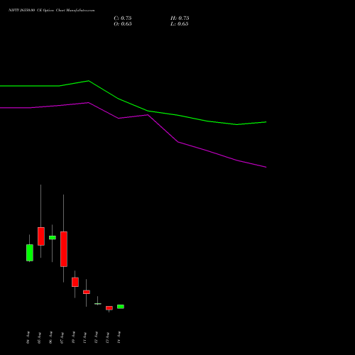 NIFTY 26550.00 CE (CALL) 25 August 2026 options price chart analysis Nifty 50 