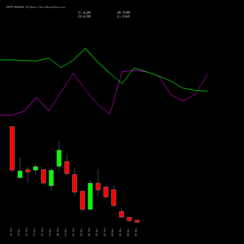 Live NIFTY 26600.00 CE (CALL) 09 December 2025 options price chart analysis Nifty 50 