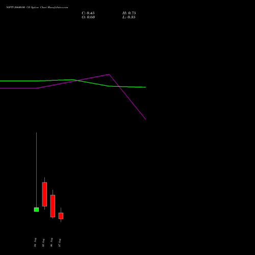 NIFTY 26600.00 CE (CALL) 11 August 2026 options price chart analysis Nifty 50 