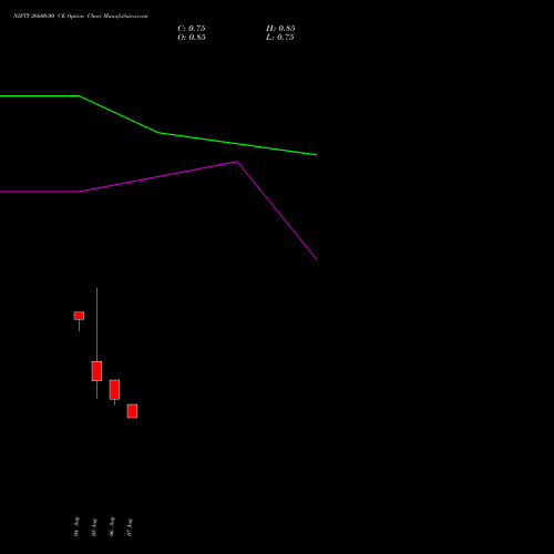 NIFTY 26600.00 CE (CALL) 18 August 2026 options price chart analysis Nifty 50 