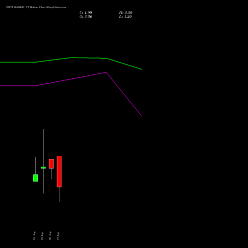 NIFTY 26600.00 CE (CALL) 25 August 2026 options price chart analysis Nifty 50 