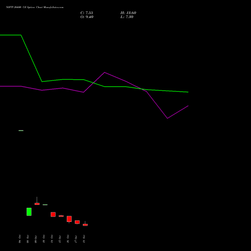 NIFTY 26600 CE CALL indicators chart analysis Nifty 50 options price chart strike 26600 CALL