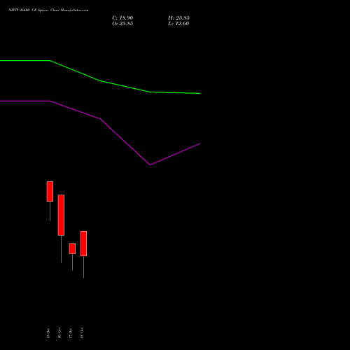 NIFTY 26600 CE CALL indicators chart analysis Nifty 50 options price chart strike 26600 CALL