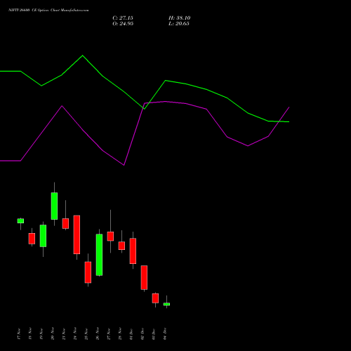 Live NIFTY 26600 CE (CALL) 16 December 2025 options price chart analysis Nifty 50 