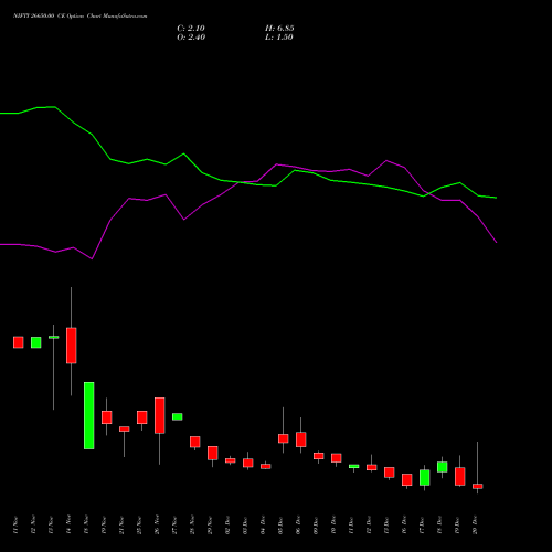 NIFTY 26650.00 CE CALL indicators chart analysis Nifty 50 options price chart strike 26650.00 CALL