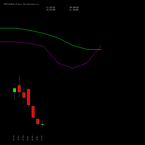 Live NIFTY 26650.00 CE (CALL) 16 December 2025 options price chart analysis Nifty 50 