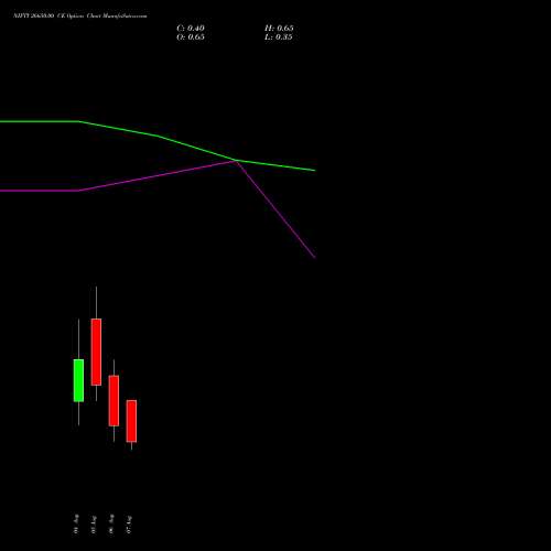 NIFTY 26650.00 CE (CALL) 11 August 2026 options price chart analysis Nifty 50 