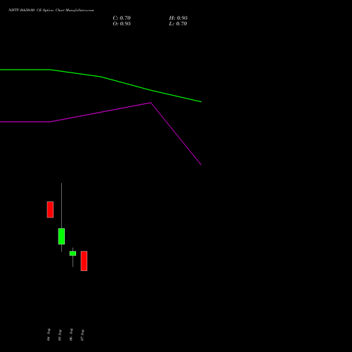 NIFTY 26650.00 CE (CALL) 18 August 2026 options price chart analysis Nifty 50 