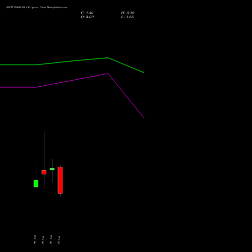 NIFTY 26650.00 CE (CALL) 25 August 2026 options price chart analysis Nifty 50 